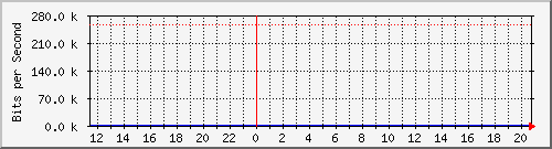 10.0.0.1_1 Traffic Graph
