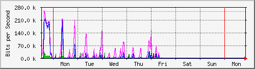 week