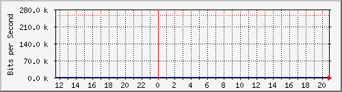 10.0.0.1_6 Traffic Graph