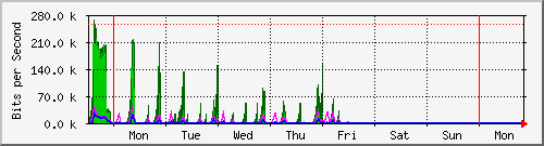 week